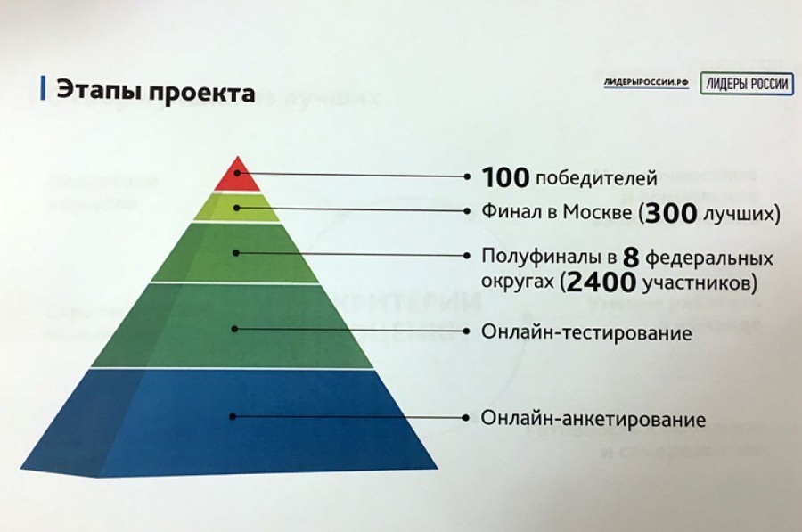 Дерзайте!  Желающим пойти на государственную службу предложено пройти испытание на Всероссийском конкурсе «Лидеры России»