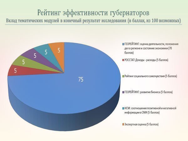Утверждены методики для оценки эффективности деятельности губернаторов